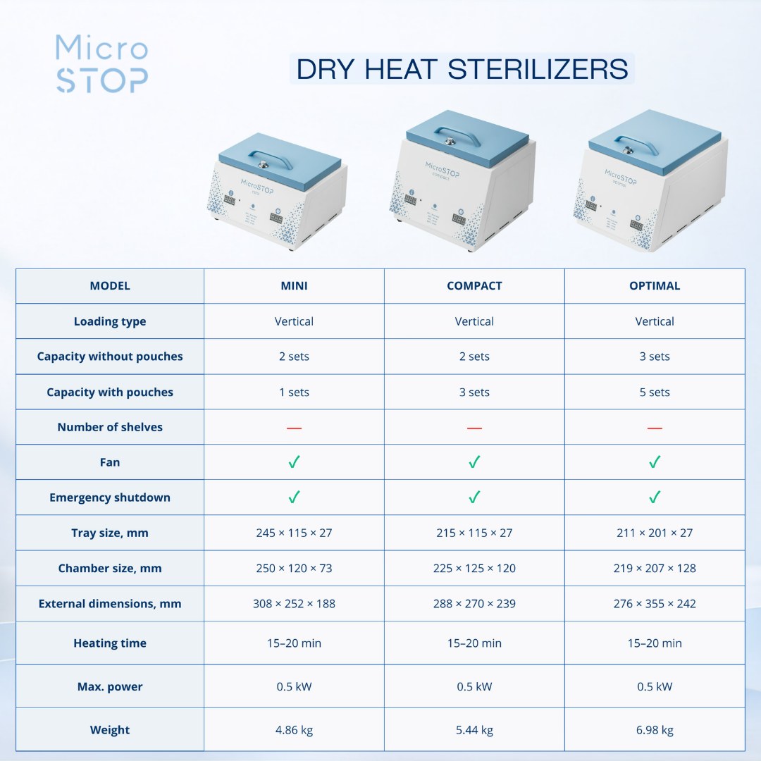 Sammenligningstabell MicroSTOP MINI, COMPACT og OPTIMAL: kapasitet, mål, oppvarmingstid, effekt og vekt
