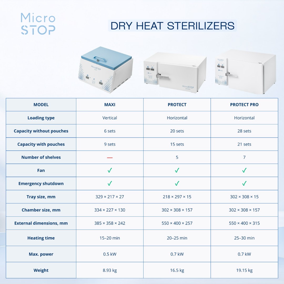 Sammenligningstabell MicroSTOP MINI, COMPACT og OPTIMAL: kapasitet, mål, oppvarmingstid, effekt og vekt