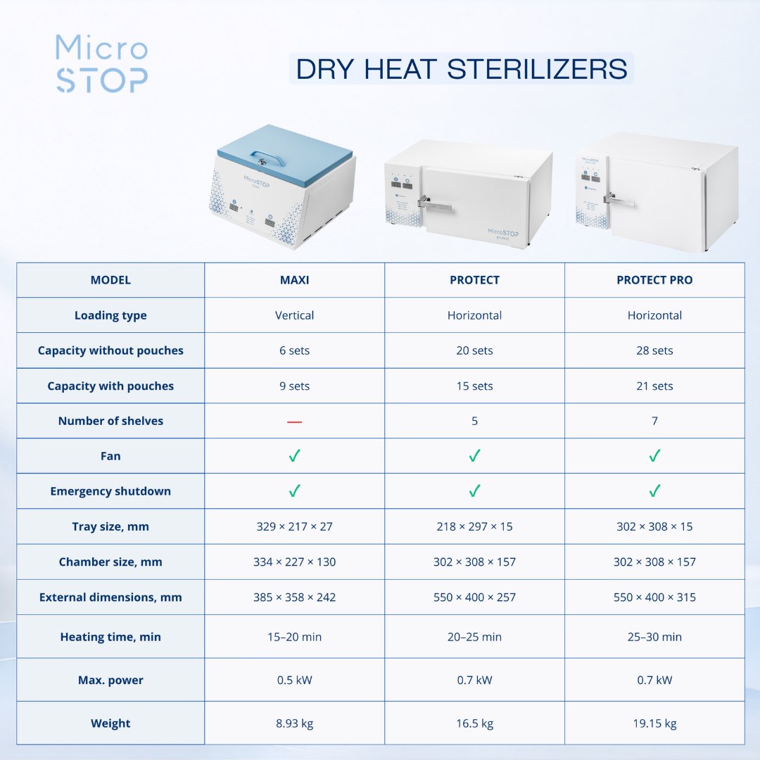 Sammenligningstabell MicroSTOP MAXI, PROTECT og PROTECT PRO: kapasitet, hyller, mål og vekt